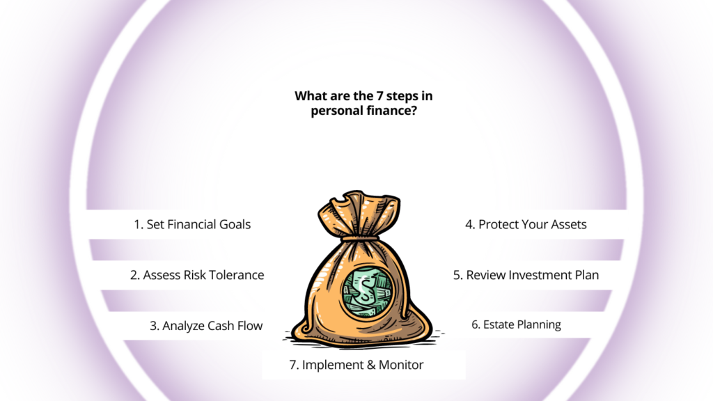 1.-Set-Financial-Goals-Identify-short-term-mid-term-and-long-term-financial-goals.-Provides-direction-and-purpose-to-financial-planning-aiding-in-informed-decision-making-1024x576 Do you know What are the 7 steps in personal finance?