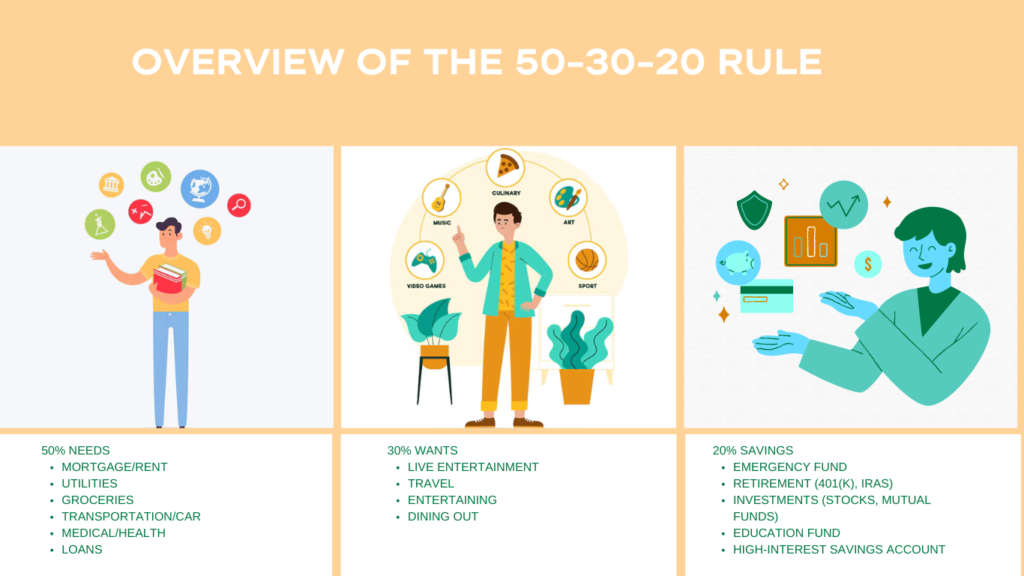 Overview of the 50-30-20 Rule