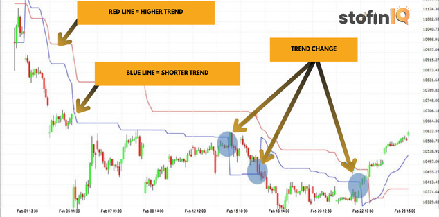 How-to-read-the-supertrend-Indicator Supertrend Indicator Revealed: The hidden force behind winning and failing trades.