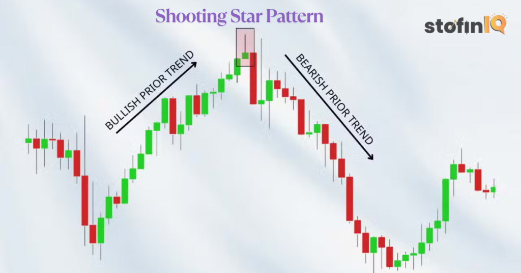 Shooting-Star-Pattern-1024x536 Mastering Candlestick Patterns: 10 most important candlestick patterns for beginners.