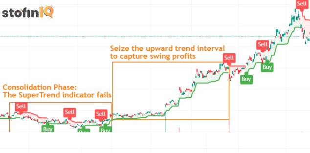 buy-and-sell-chart Supertrend Indicator Revealed: The hidden force behind winning and failing trades.