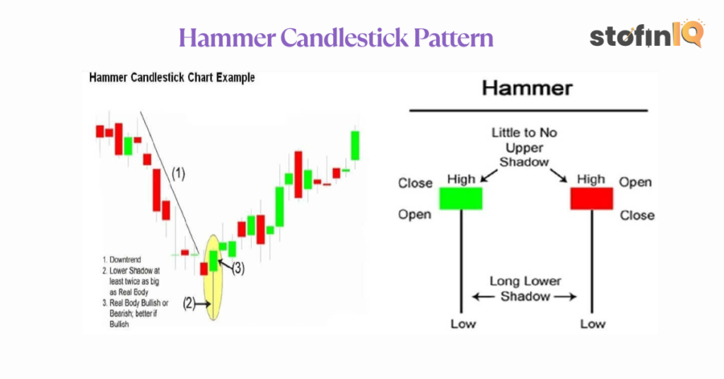 hammer-pattern-1024x536 Mastering Candlestick Patterns: 10 most important candlestick patterns for beginners.