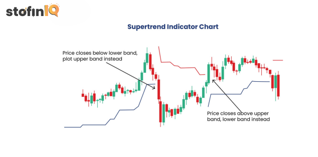 supertrend-indicator-chart Supertrend Indicator Revealed: The hidden force behind winning and failing trades.