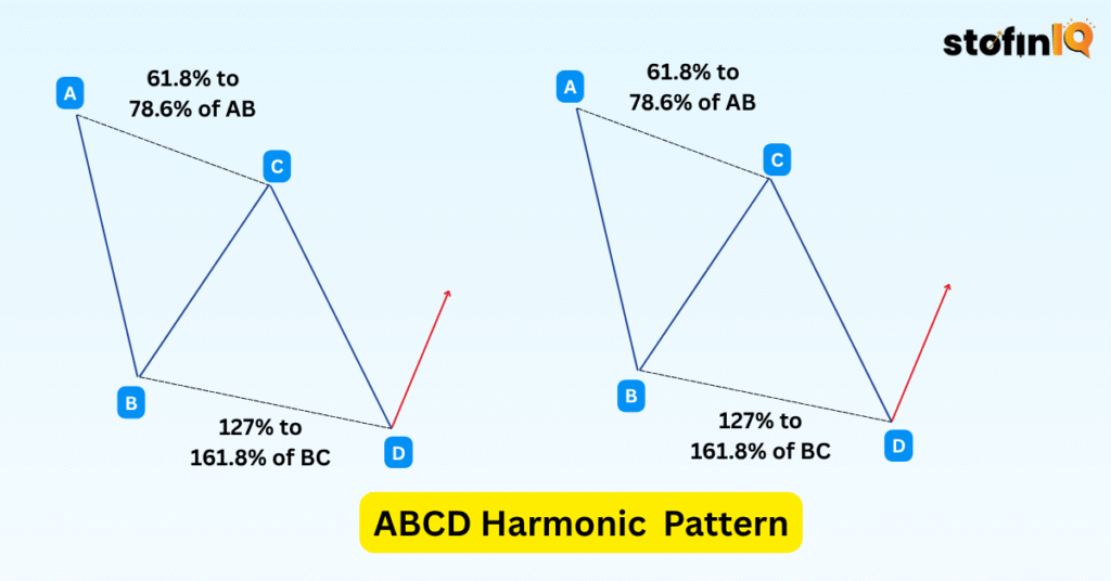ABCD-Harmonic-Pattern-1024x536 Harmonic Patterns Cheat Sheet for Beginners: 7 Essential Harmonic Patterns to Know