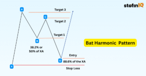 7 Essential Harmonic patterns cheat sheet for beginners