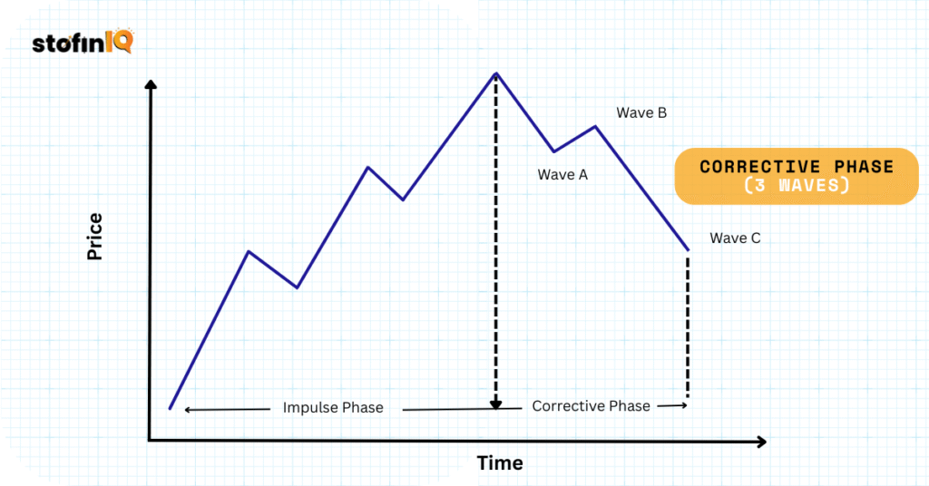 Corrective-Phase-3-Waves-1024x536 Ultimate Beginner’s Guide to Elliott Wave Theory: Predicting Market Trends with Confidence