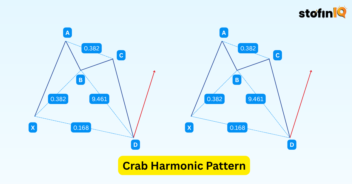 7 Essential Harmonic patterns cheat sheet for beginners