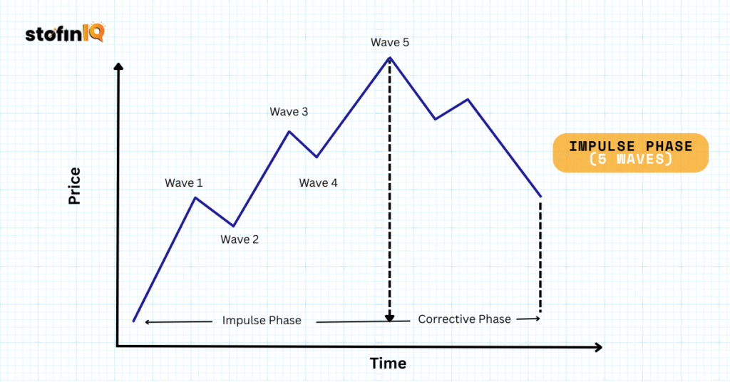 Impulse-Phase-5-Waves-1024x536 Ultimate Beginner’s Guide to Elliott Wave Theory: Predicting Market Trends with Confidence