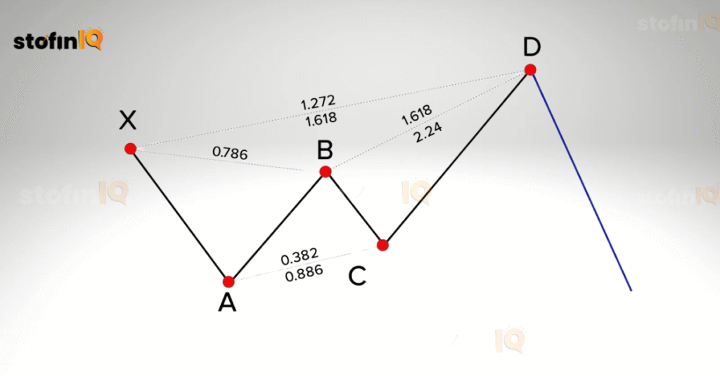 butterfly-pattern-chart-1024x536 Harmonic Patterns Cheat Sheet for Beginners: 7 Essential Harmonic Patterns to Know
