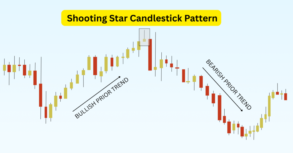 Shooting Star Candlestick Pattern