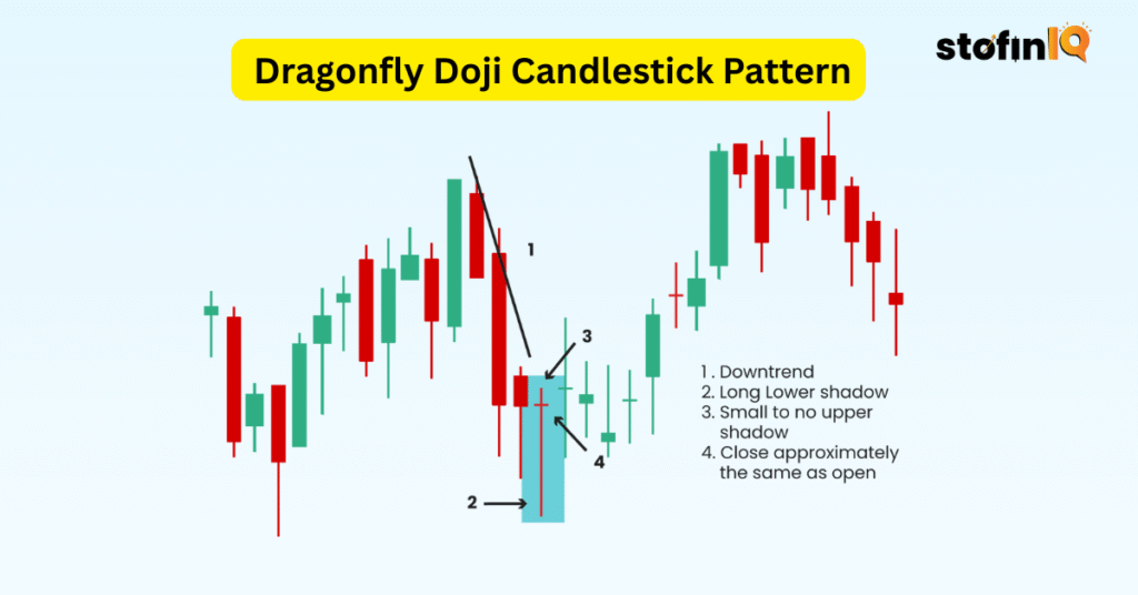 Dragonfly Doji Candlestick Pattern