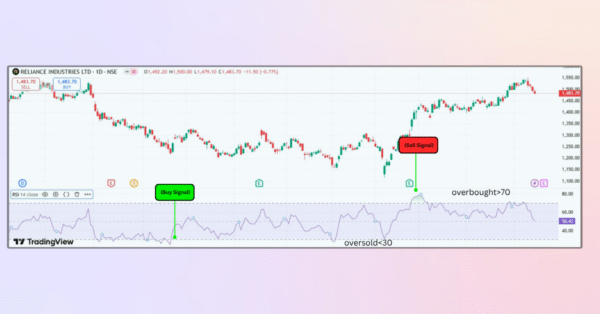 RSI Indicator Formula Explained: Beginner’s Guide to Trading
