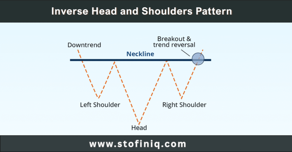 Inverse Head and Shoulders Pattern
