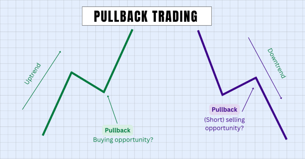 Pullback trading