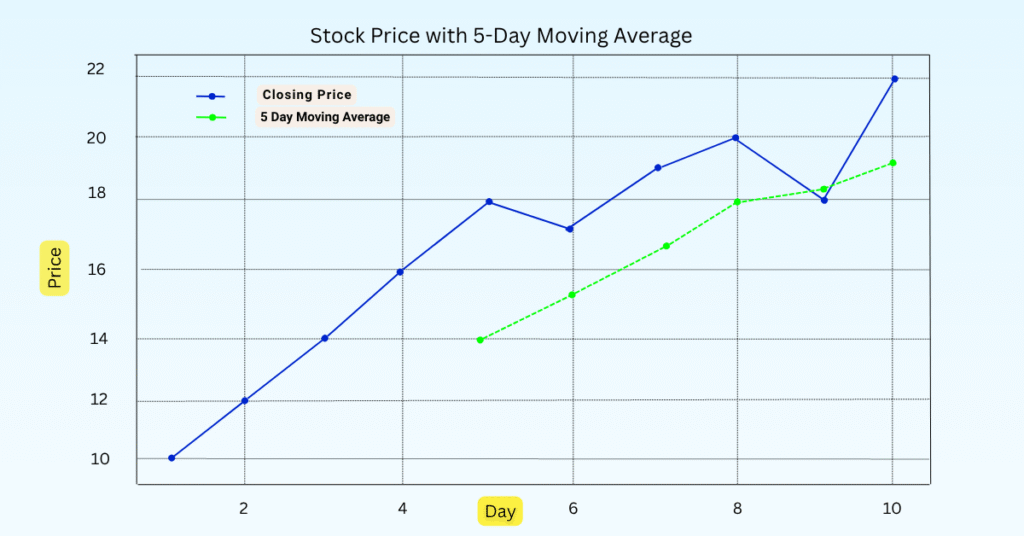 Stock-Price-with-5-Day-Moving-Average-1024x536 Technical Indicators Explained: Building Better Trading Strategies